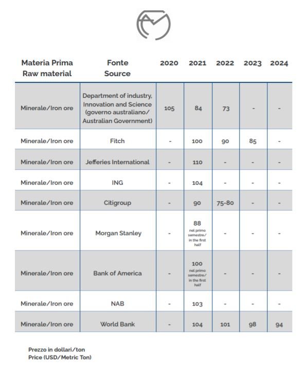 mineral ore prices