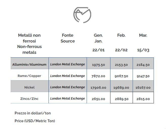 Chart non ferrous metals prices march 2021