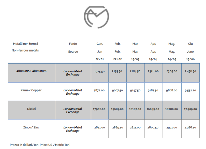 Non-ferrous metals June 2021